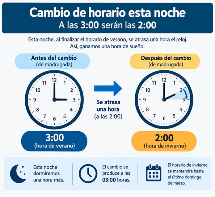 Cambio de hora_ ganamos una hora de sueño