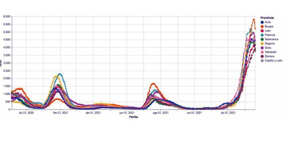 La sexta ola acapara ya el 42,2% de todos los contagios registrados en ...