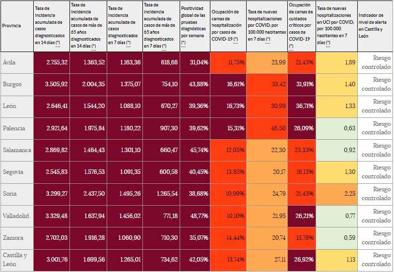 Acelera la reducción de nuevos contagios vinculados a la sexta ola en ...