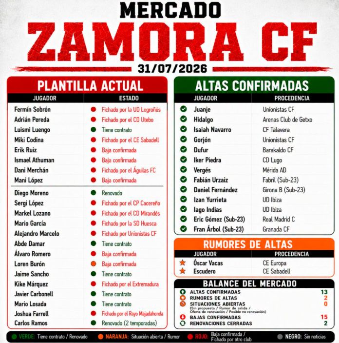 situacion zamora cf a 31 de julio